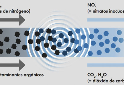 Fotocatálisis: Qué es y qué beneficios tiene