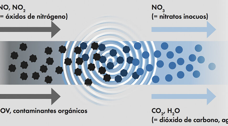 Fotocatálisis: Qué es y qué beneficios tiene